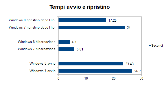 avvio-spegnimento