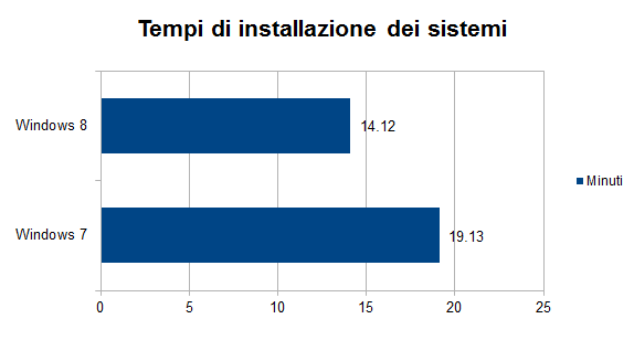 installazione